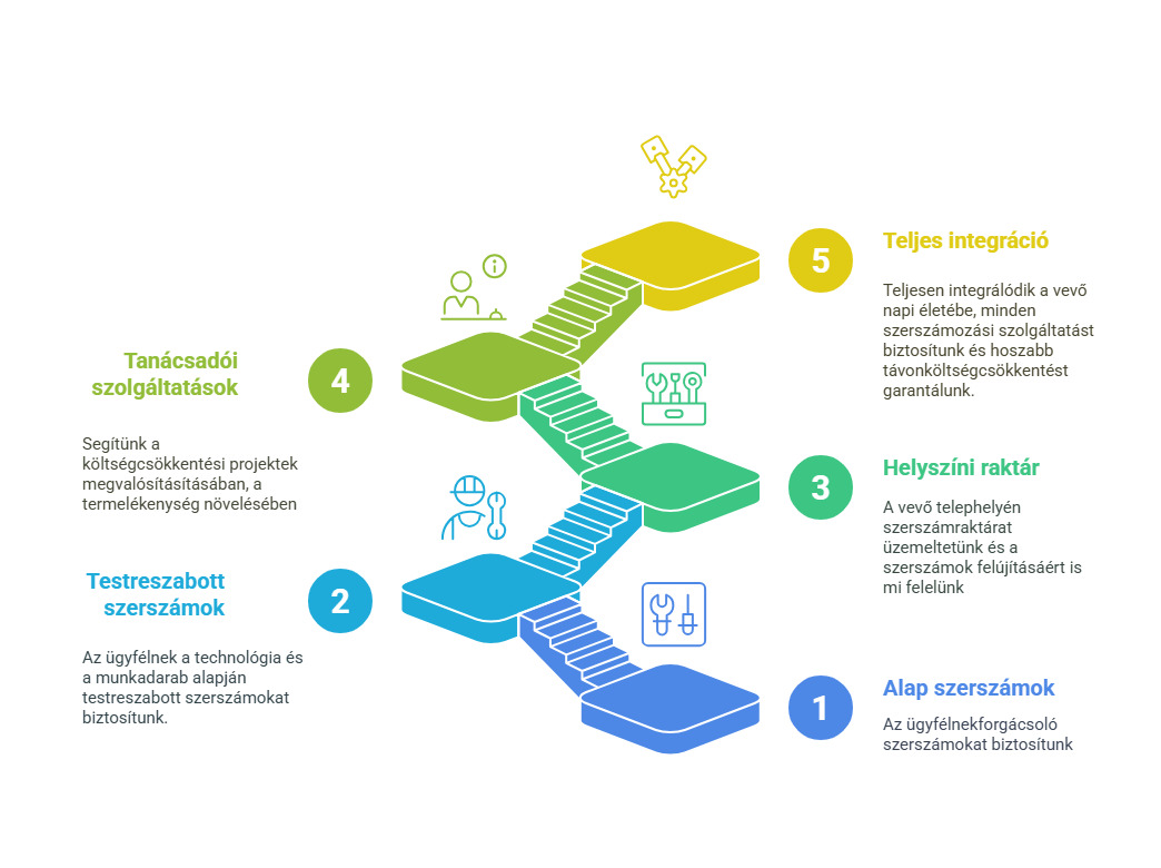 Tool Management szintek